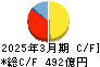東洋紡 キャッシュフロー計算書 2025年3月期