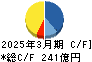 飯野海運 キャッシュフロー計算書 2025年3月期