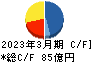 東邦チタニウム キャッシュフロー計算書 2023年3月期