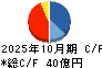 サトウ食品 キャッシュフロー計算書 2025年10月期