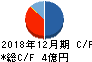 アライドアーキテクツ キャッシュフロー計算書 2018年12月期 アライドアーキテクツ キャッシュフロー計算書 2018年12月期