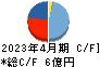 ザッパラス キャッシュフロー計算書 2023年4月期 ザッパラス キャッシュフロー計算書 2023年4月期
