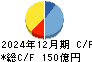 オカムラ キャッシュフロー計算書 2024年12月期