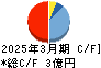 日本ラッド キャッシュフロー計算書 2025年3月期
