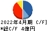 クシム キャッシュフロー計算書 2022年4月期