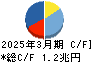 武田薬品工業 キャッシュフロー計算書 2025年3月期