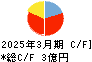 ユビキタスＡＩ キャッシュフロー計算書 2025年3月期