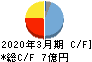 ACSL キャッシュフロー計算書 2020年3月期 ACSL キャッシュフロー計算書 2020年3月期