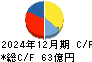極東証券 キャッシュフロー計算書 2024年12月期
