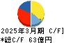 極東証券 キャッシュフロー計算書 2025年3月期