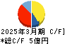 ポバール興業 キャッシュフロー計算書 2025年3月期