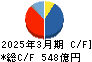 エクシオグループ キャッシュフロー計算書 2025年3月期