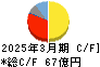 フコク キャッシュフロー計算書 2025年3月期