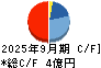 パルマ キャッシュフロー計算書 2025年9月期