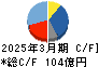 鶴見製作所 キャッシュフロー計算書 2025年3月期