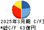 第一建設工業 キャッシュフロー計算書 2025年3月期