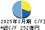 インターネットイニシアティブ キャッシュフロー計算書 2025年3月期