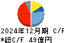 ルックホールディングス キャッシュフロー計算書 2024年12月期