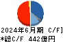 メルカリ キャッシュフロー計算書 2024年6月期