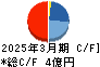 サインド キャッシュフロー計算書 2025年3月期
