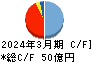 瀧上工業 キャッシュフロー計算書 2024年3月期