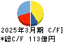 広島ガス キャッシュフロー計算書 2025年3月期