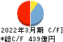 島根銀行 キャッシュフロー計算書 2022年3月期