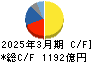 ミネベアミツミ キャッシュフロー計算書 2025年3月期