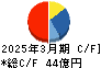 カーリット キャッシュフロー計算書 2025年3月期