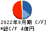 日本ＰＣサービス キャッシュフロー計算書 2022年8月期