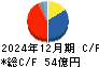 中野冷機 キャッシュフロー計算書 2024年12月期