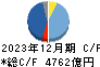 キヤノン キャッシュフロー計算書 2023年12月期