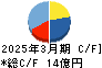 高見沢サイバネティックス キャッシュフロー計算書 2025年3月期