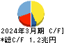 オリックス キャッシュフロー計算書 2024年3月期