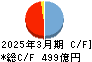 コムシスホールディングス キャッシュフロー計算書 2025年3月期