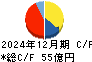 大和冷機工業 キャッシュフロー計算書 2024年12月期