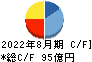 ウエストホールディングス キャッシュフロー計算書 2022年8月期