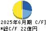 ＡＩメカテック キャッシュフロー計算書 2025年6月期