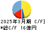 イサム塗料 キャッシュフロー計算書 2025年3月期
