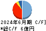三東工業社 キャッシュフロー計算書 2024年6月期