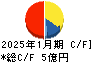 きんえい キャッシュフロー計算書 2025年1月期