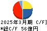 北陸瓦斯 キャッシュフロー計算書 2025年3月期