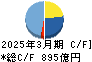 京成電鉄 キャッシュフロー計算書 2025年3月期