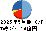 オオバ キャッシュフロー計算書 2025年5月期