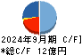 ブロードメディア キャッシュフロー計算書 2024年9月期