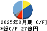 エンシュウ キャッシュフロー計算書 2025年3月期 エンシュウ キャッシュフロー計算書 2025年3月期