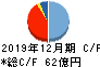 Ｒｏｂｏｔ　Ｈｏｍｅ キャッシュフロー計算書 2019年12月期