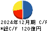 コメ兵ホールディングス キャッシュフロー計算書 2024年12月期