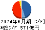 五洋建設 キャッシュフロー計算書 2024年6月期