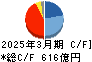 きんでん キャッシュフロー計算書 2025年3月期